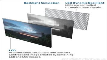 LED背光市场发展现状及未来趋势分析