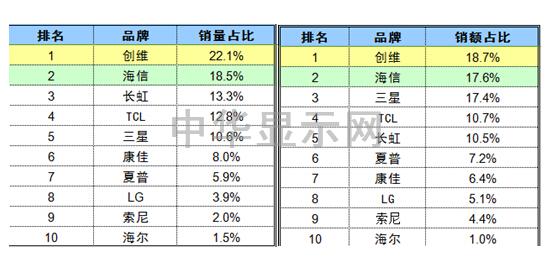 2015上半年国内市场4K电视销量及销售额前十