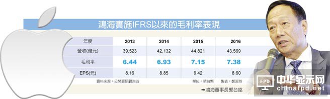 OLED版i8组装大单 传鸿海独吃