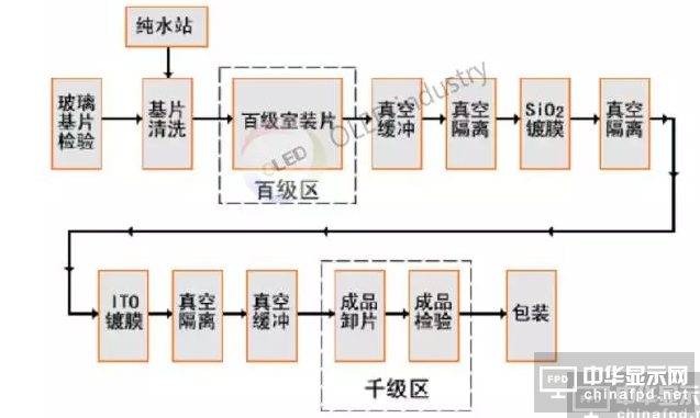 ITO玻璃生产工艺相关参数及分类汇总