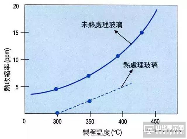 一文了解柔性显示时代，玻璃基板制程、材料种类及实际数据