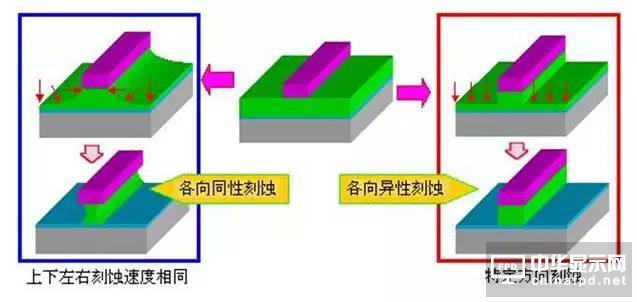 「面板制程刻蚀篇」最全Dry Etch 分类、工艺基本原理及良率剖析