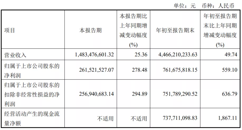 同比增长559.1%！龙腾光电前三季度净利润7.62亿元