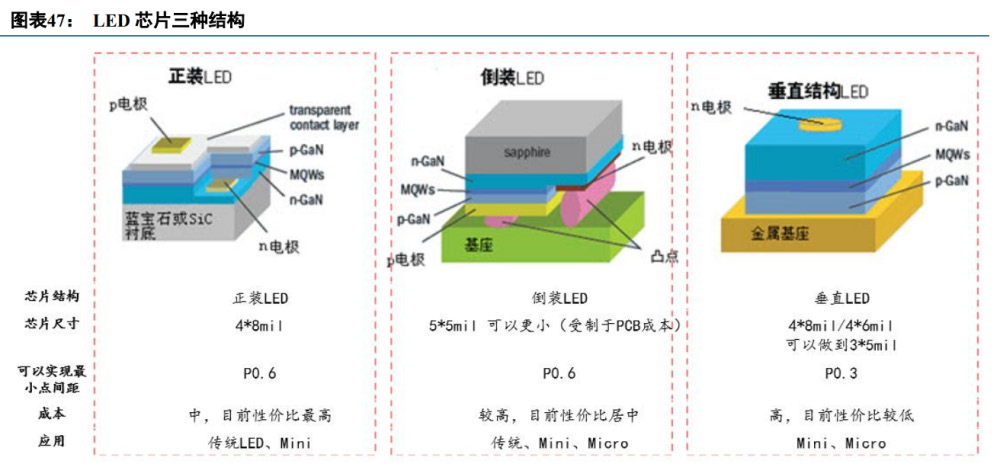 Min LED行业研究：进入产业化发展阶段