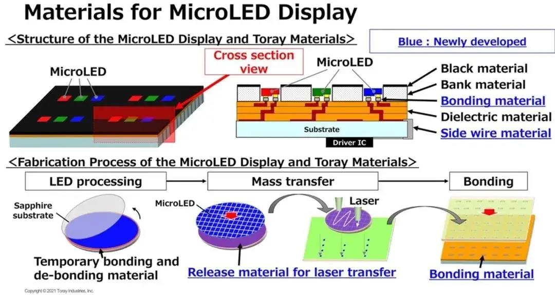 可助力Micro LED量产！东丽开发了新型激光转移离型材料