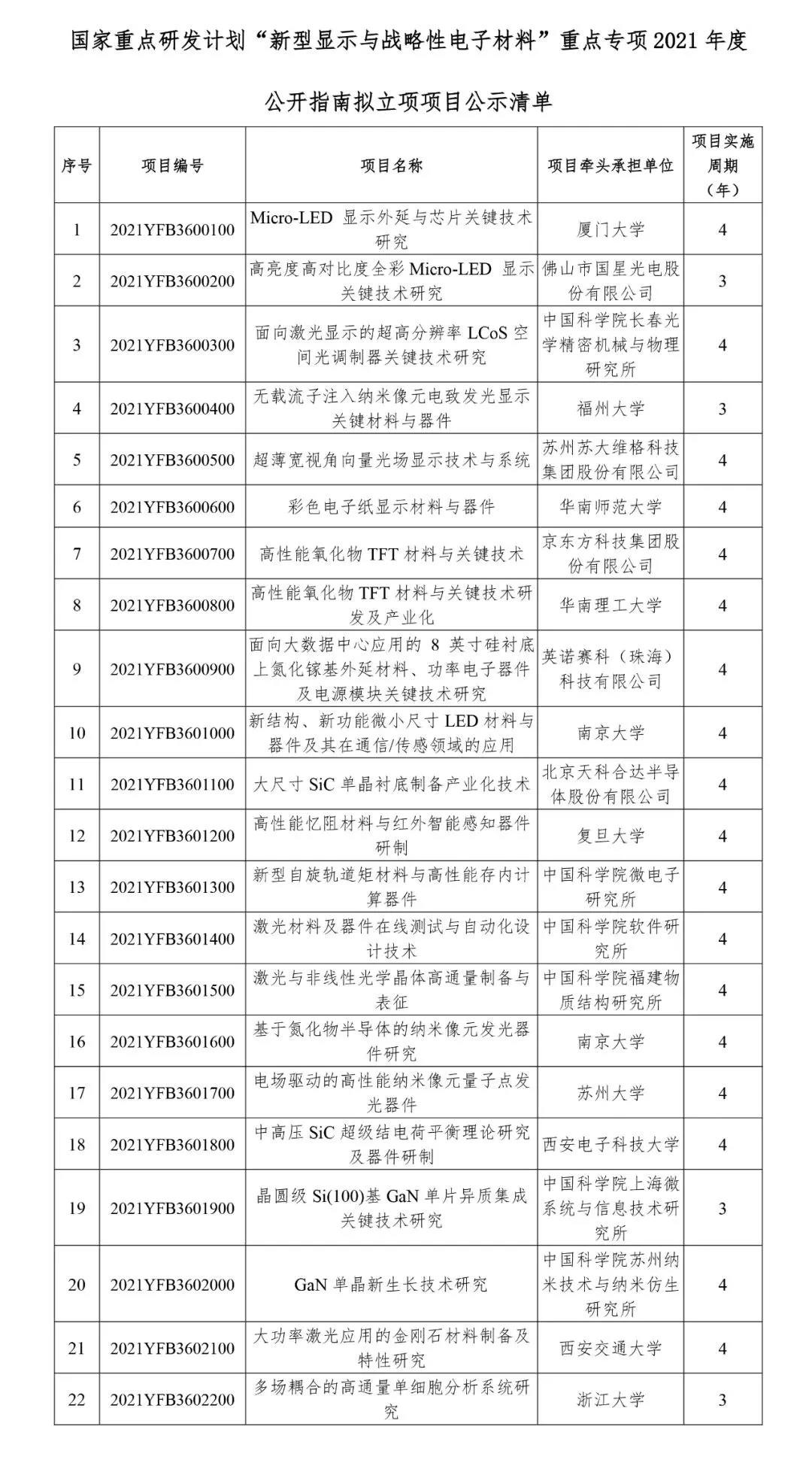 国家重点研发计划“新型显示与战略性电子材料”重点专项2021年度拟立项项目公示