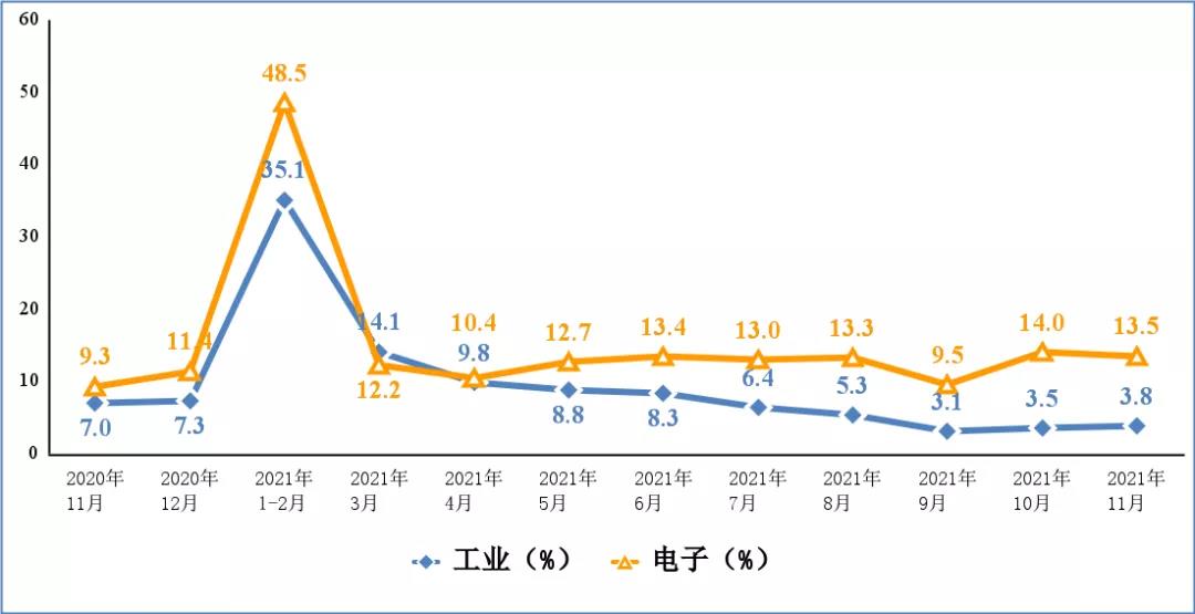 工信部：1-11 月份我国出口笔记本电脑 2.0 亿台，同比增长 24.6% ， 出口手机8.6亿部