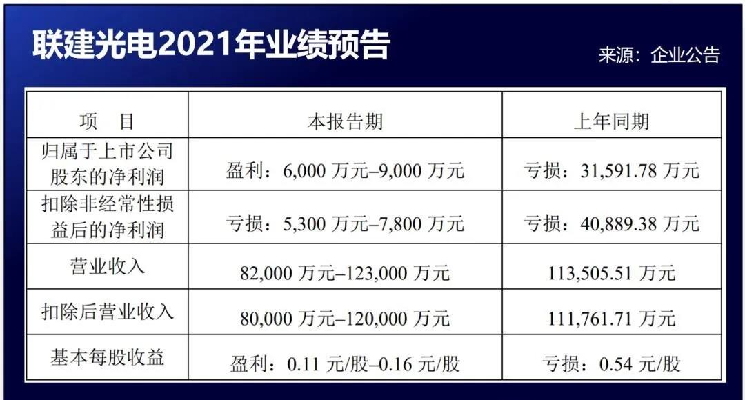 新益昌、联建光电发布2021业绩预告