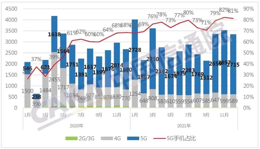 2021年国内市场手机总体出货量累计3.51亿部