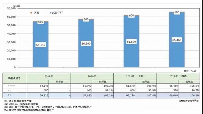 日本矢野经济研究所：2022年偏光片及光学薄膜元件市场将达6.604亿平米