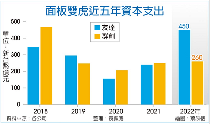 友达、群创、彩晶三家面板厂今年投资近200亿元