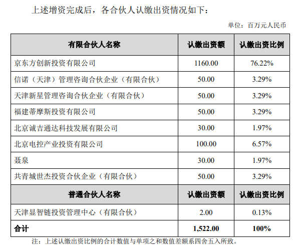 京东方创投拟向显智链基金增资3.8亿元