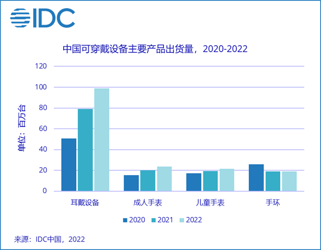 IDC：2022年中国可穿戴市场出货量预计超1.6亿台，同比增长18.5%