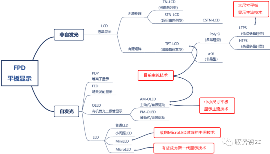 显示驱动IC厂家及其分析报告