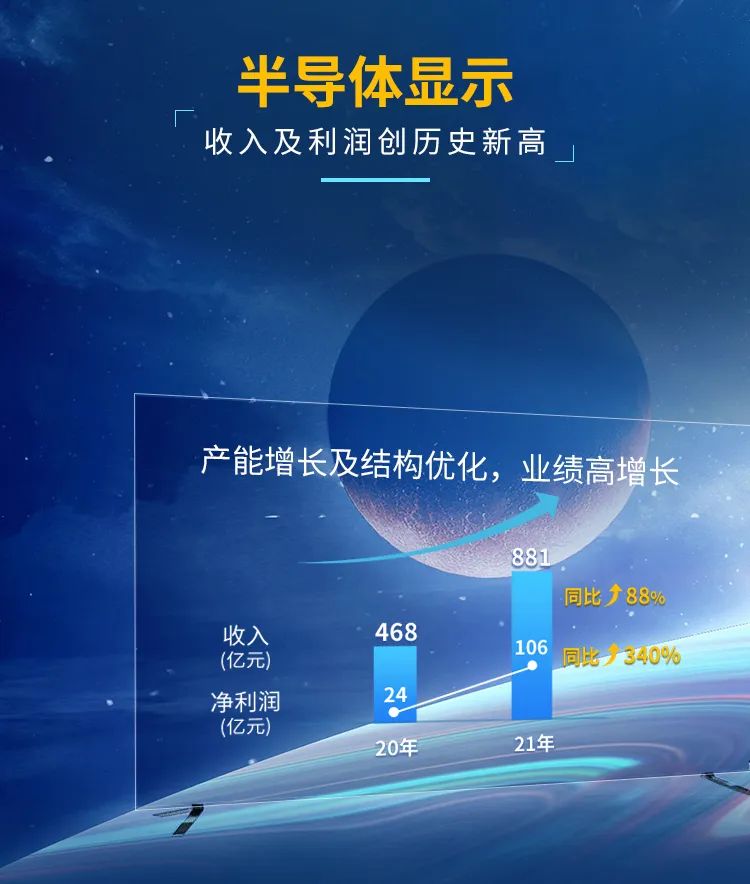 TCL科技2021年报发布：TCL华星净利润同比大涨339.6%