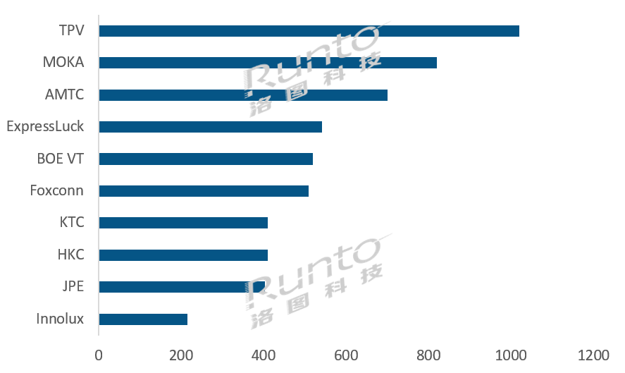 全球TOP电视ODM工厂月度出货