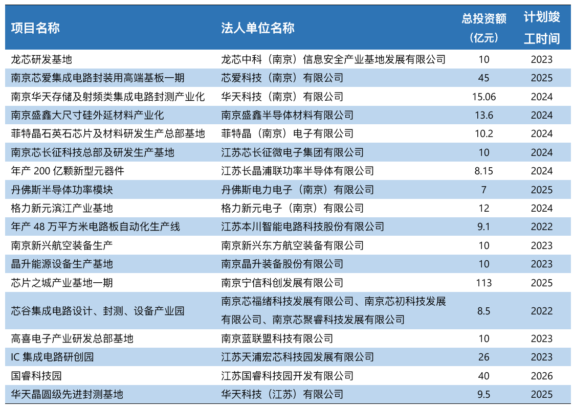 南京，1.4万亿推进的“芯片之城”