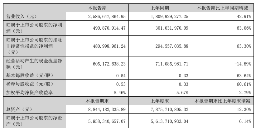 万润股份：OLED成品材料通过下游客户验证并实现供应