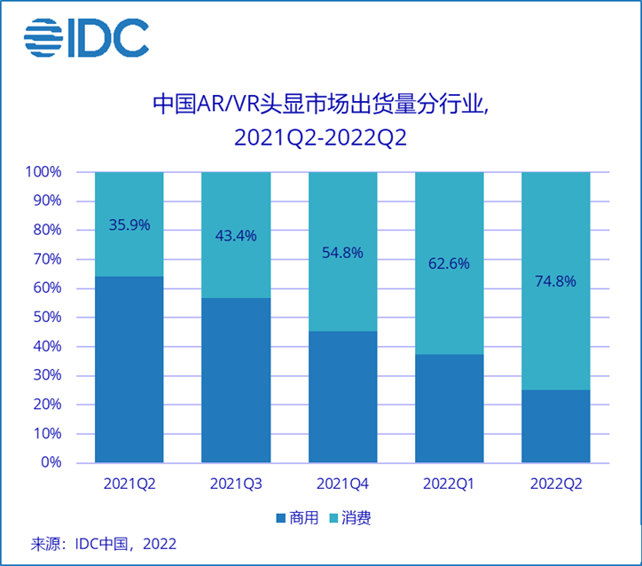 IDC：上半年中国AR/VR市场出货超50万台,消费者市场占比持续提升