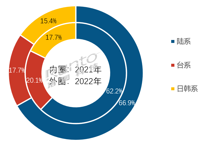 2022年全球液晶电视面板市场总结与展望