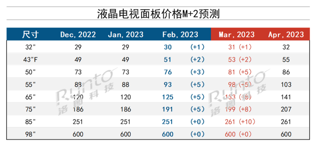 3月液晶电视面板价格预测及波动追踪