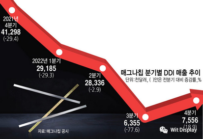 MagnaChip争取中国客户，Q1交付OLED DDI
