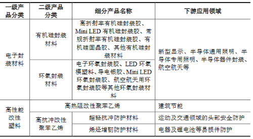康美特IPO获受理，3.7亿扩产Mini/Micro LED封装胶