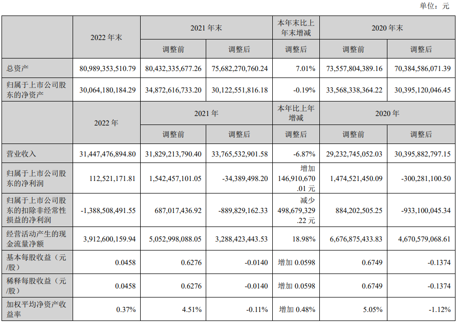 深天马：2022年净利润1.13亿元 同比扭亏