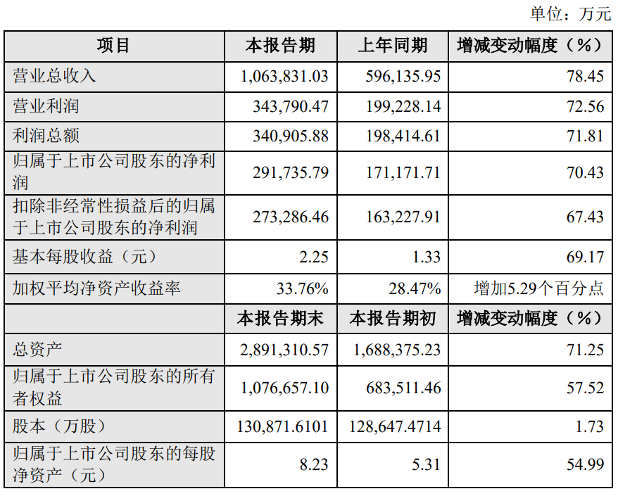 晶盛机电2022年净利29.17亿元！同比增长70.43%