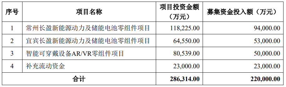 长盈精密拟向特定对象募资22亿元！扩大新能源及AR/VR零组件产能