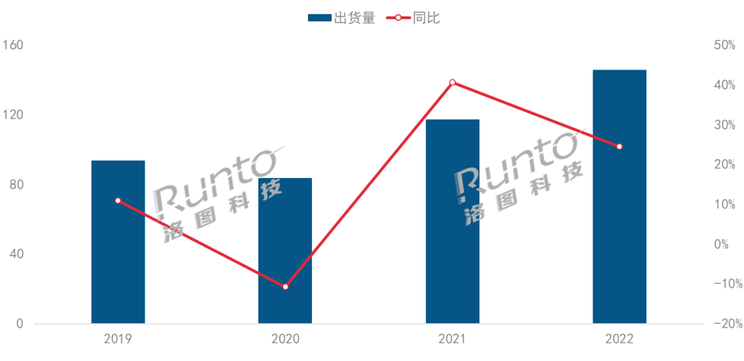 2022年全球及中国大陆激光投影市场总结与展望