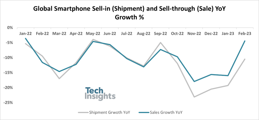 2月全球智能手机出货量同比下降11%，三星位居第一