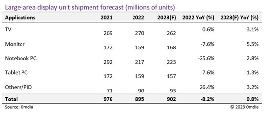 2023年大尺寸面板出货面积将增3.5%