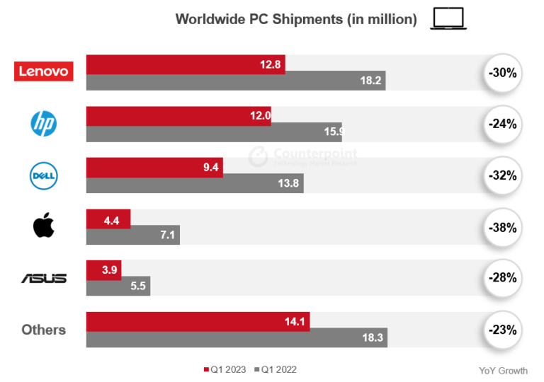 第一季度全球PC出货量5670万台，联想市场份额占第一
