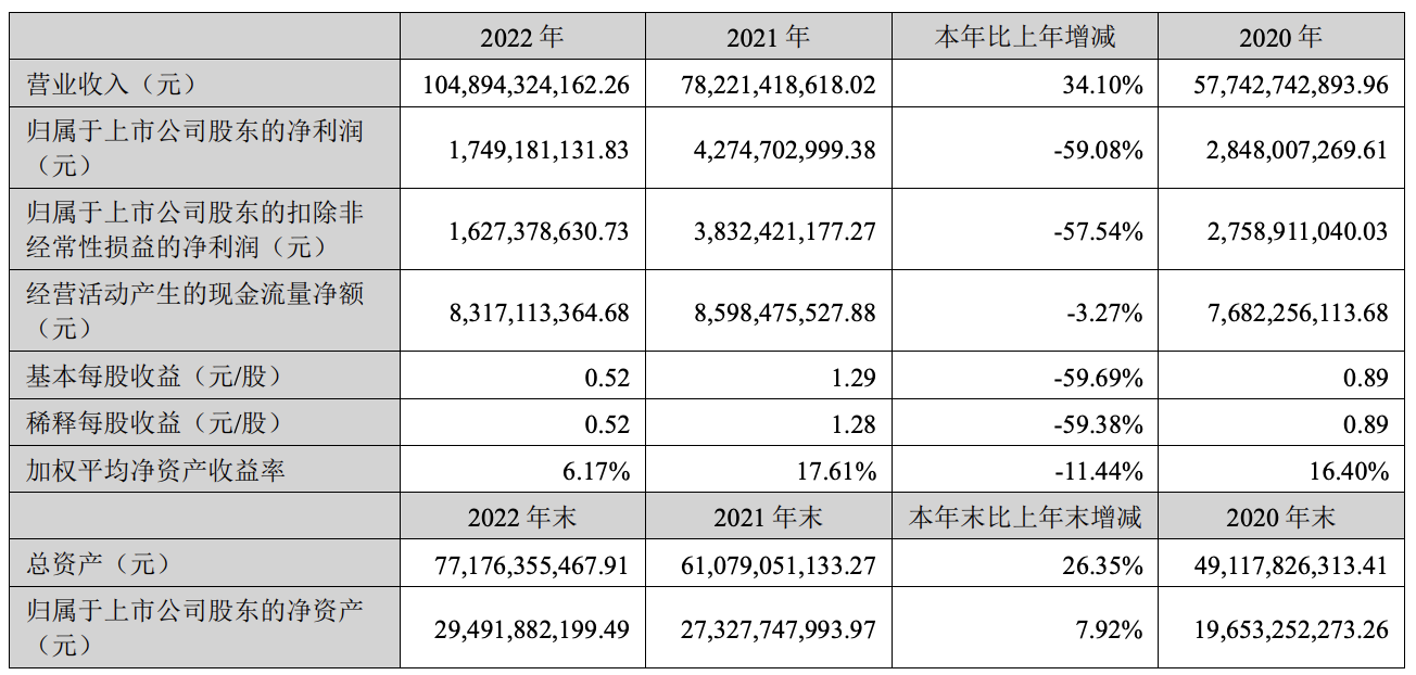 歌尔股份净利润2023一季度降88%！2022年全年降59%