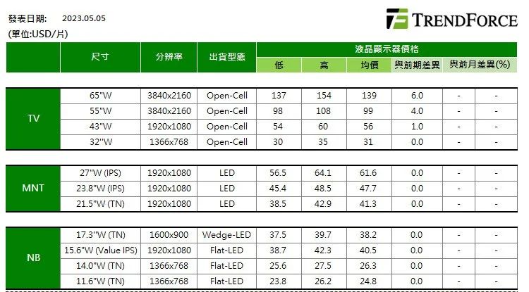 5月上旬面板价格出炉，预计电视面板涨回到现金成本