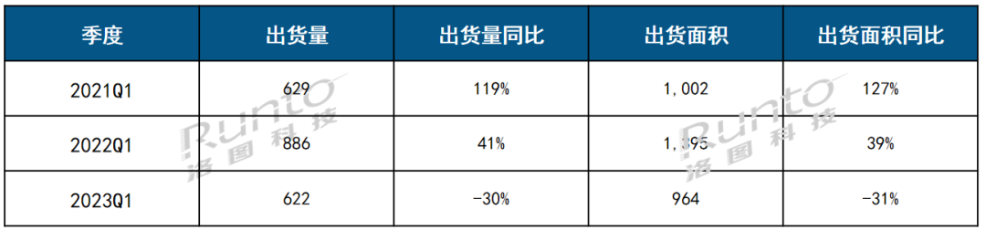 季报 | Q1全球大尺寸交互平板面板出货量下降30%；大陆系厂商市占超8成