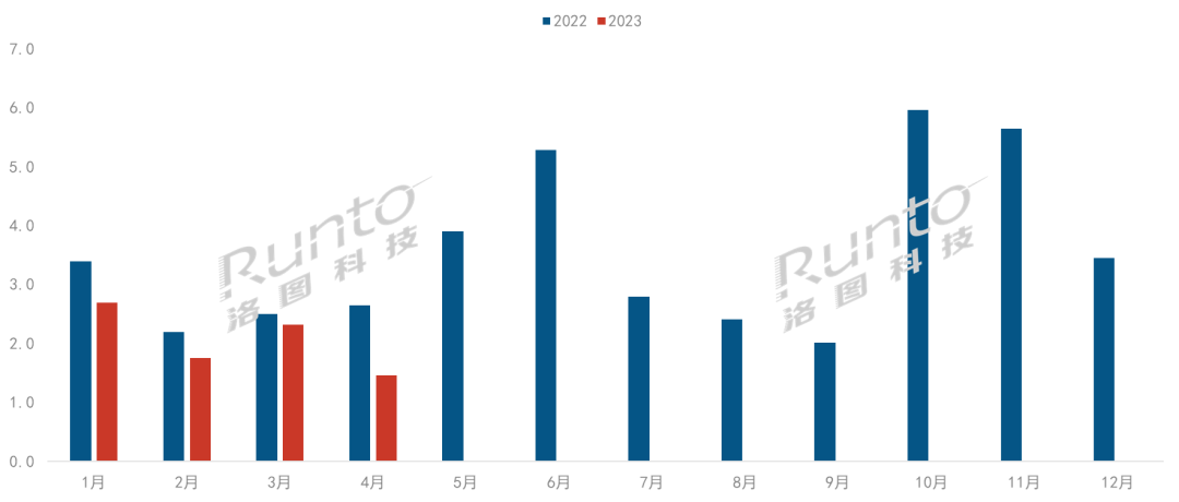 4月中国VR/AR线上销量达到近两年来单月最低值
