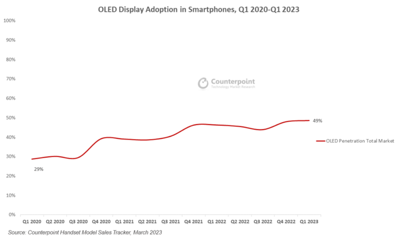 机构：2023年第一季度OLED手机市占率升至49%