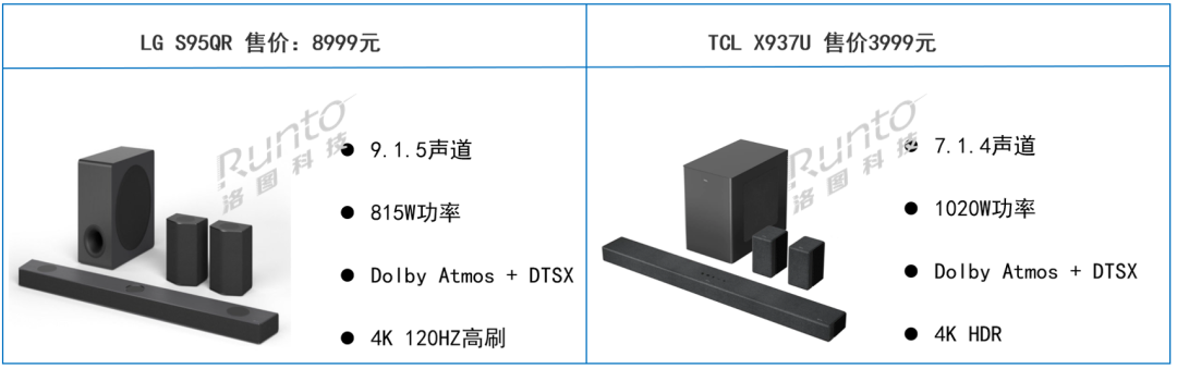 电视厂商进入Soundbar赛道；中国家庭渗透率不足1%；“618”上涨5%