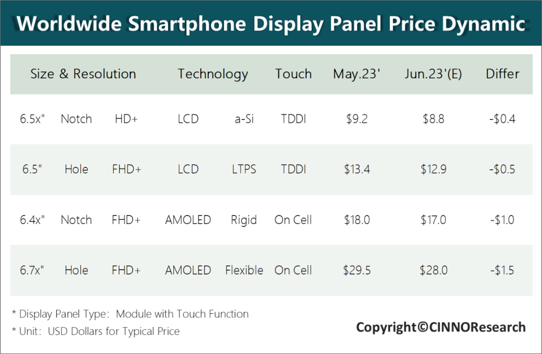 6月手机面板行情：部分面板价格或将在第三季度企稳