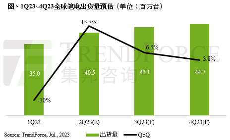 机构预计Q2全球笔记本电脑出货4045万台，止跌回升