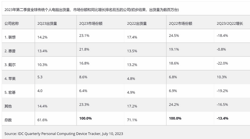 惨淡！全球PC出货量6连跌