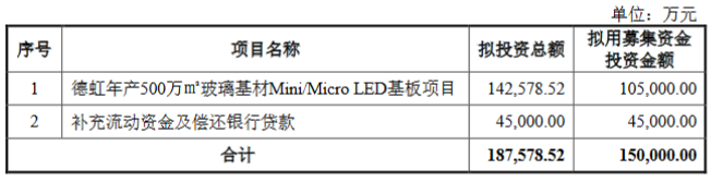 沃格光电拟定增募资15亿元，用于玻璃基材Mini/MicroLED基板项目等