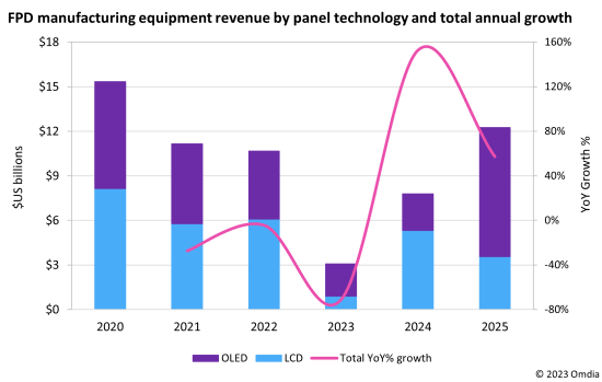 LCD/OLED显示面板设备市场2023年触底， 2024年将恢复153%的市场增长