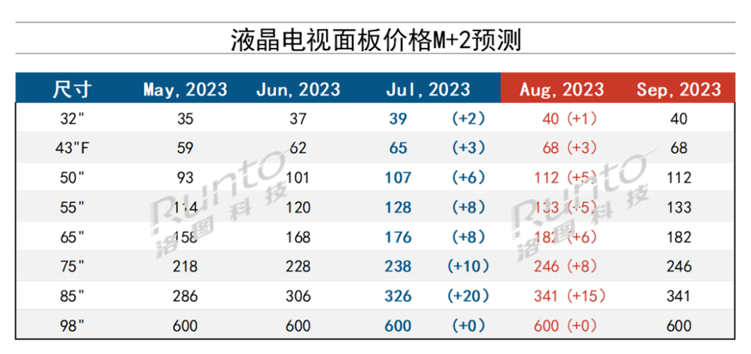 8月液晶电视面板价格预测及波动追踪