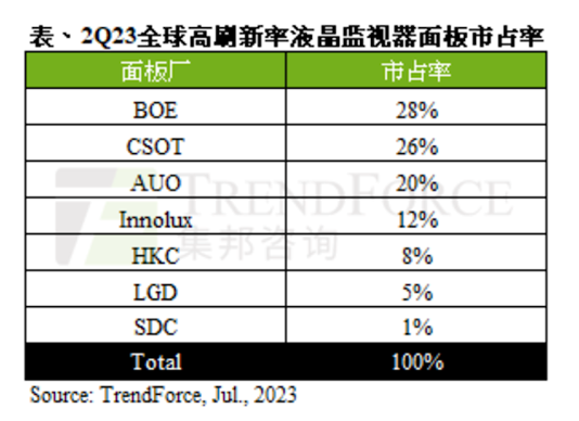 二季度高刷新率液晶显示器面板出货量激增，京东方、华星光电遥遥领先LGD、三星