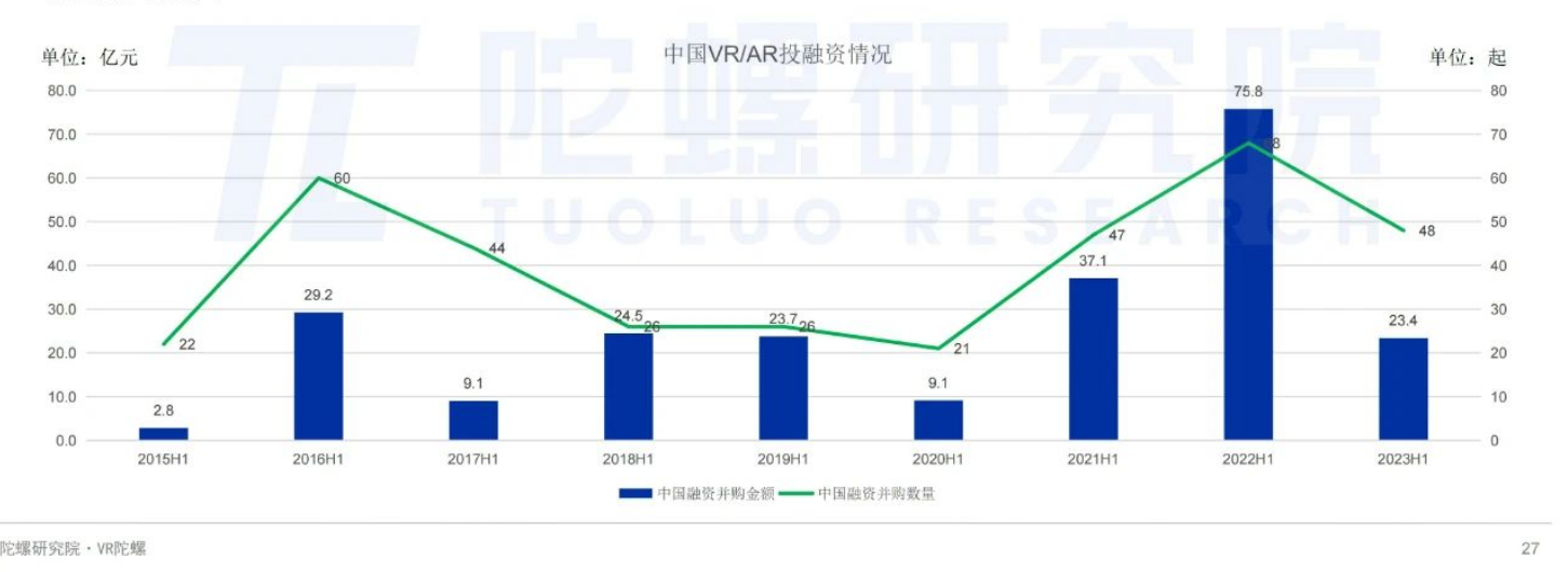 元宇宙 | 2023年上半年中国VR/AR产业融资情况汇总分析