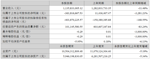 华灿光电公布2023上半年业绩