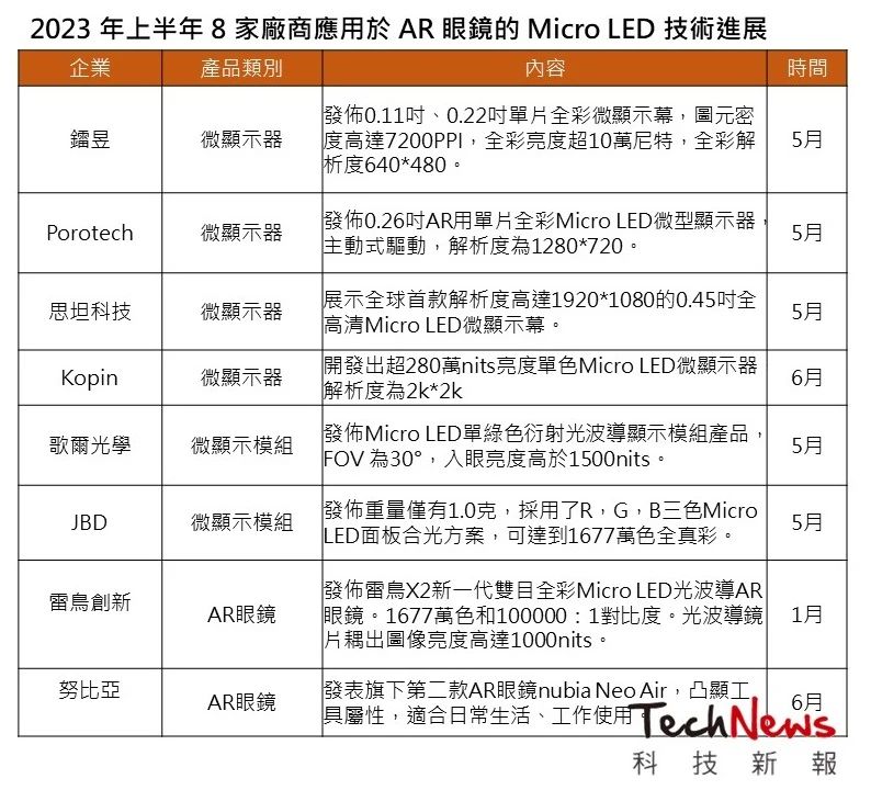 AR与手表将是Micro LED商业化发展方向